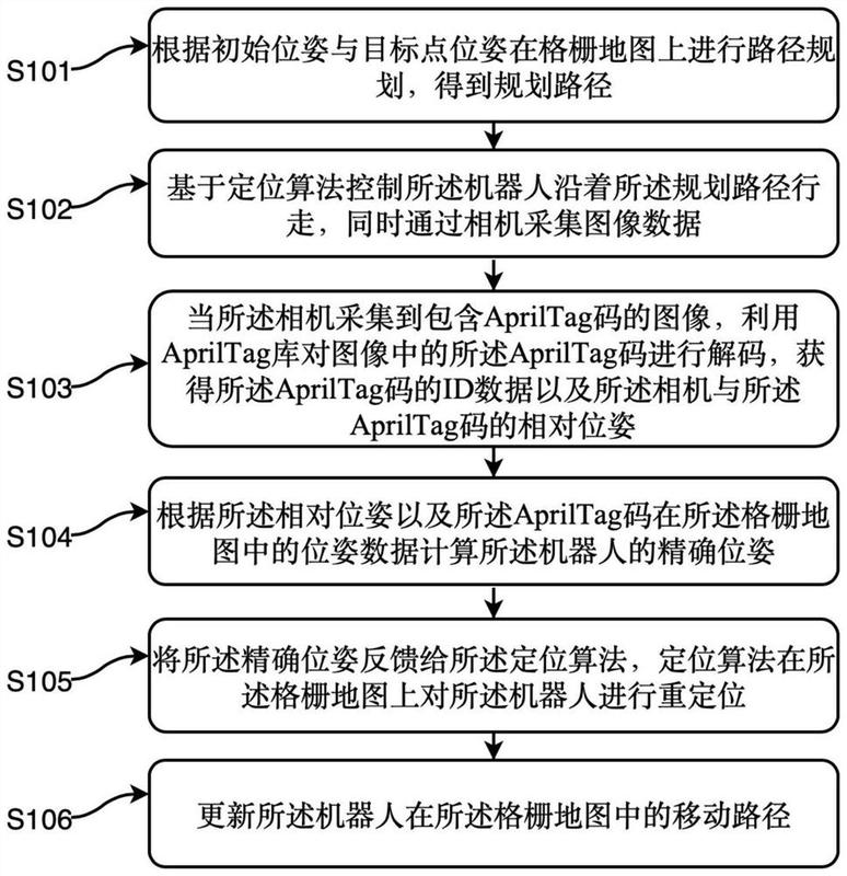 基于AprilTag码的多传感器融合定位导航方法、装置及系统 - 爱企查