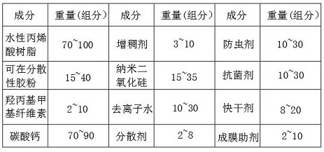 按重量分計,包含以下成分:水性丙烯酸樹脂70~100份,可在分散性膠粉15