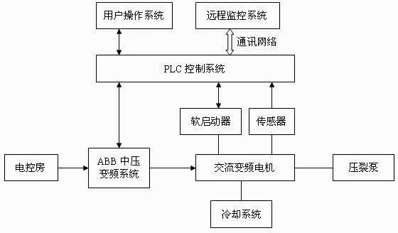 它包括電控房,abb中壓變頻系統,電機系統,plc控制系統,壓裂泵,用戶