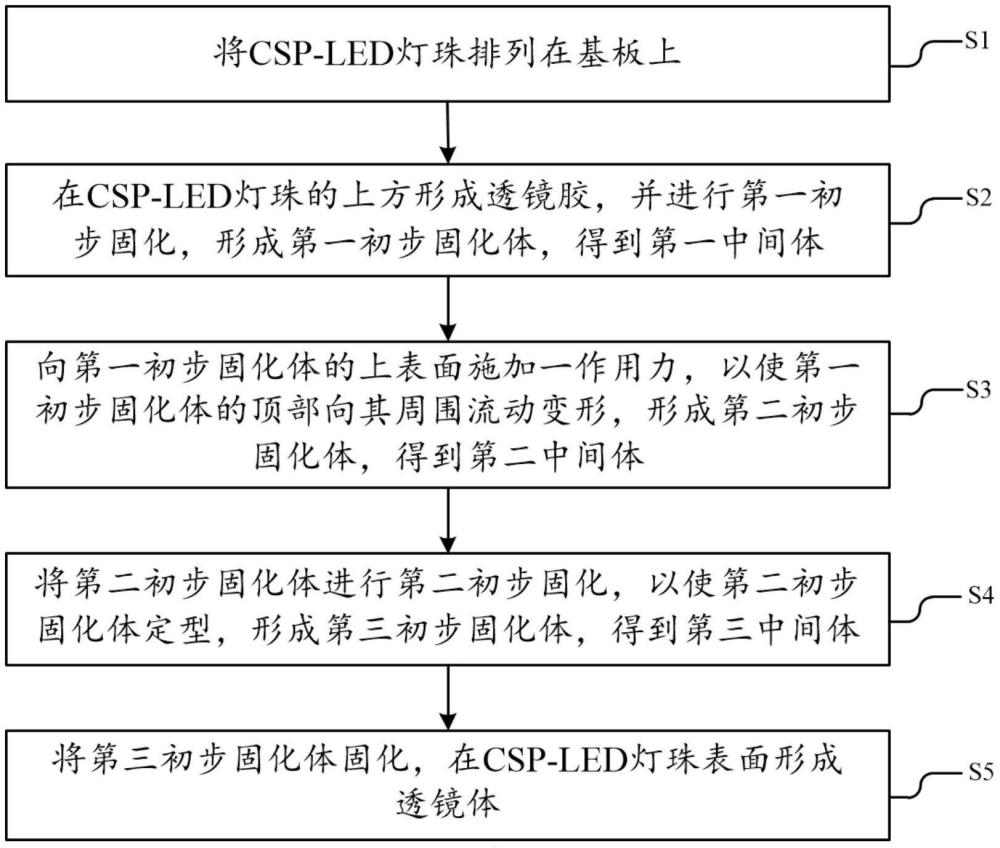 Csp Led Process 基于CSP-LED灯珠的发光模组及其制备方法、背光模组、显示装置 - 爱企查