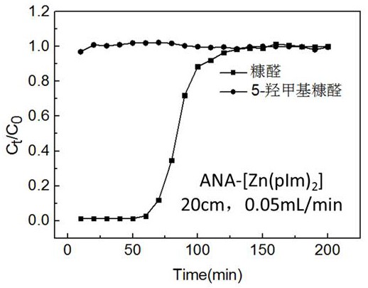 實現了對糠醛和562羥甲基糠醛的擇形吸附分離