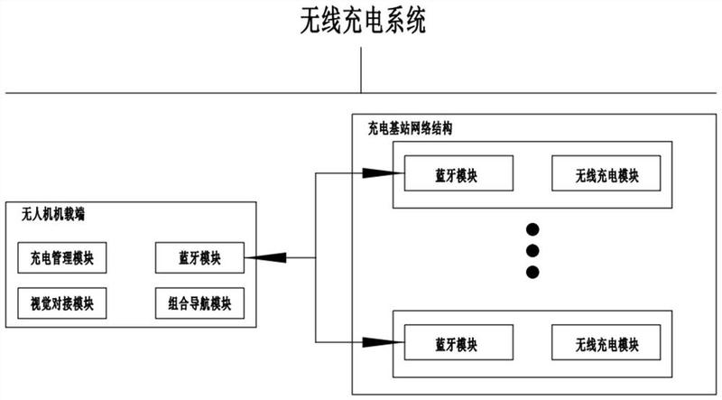 一种无人机电池管理的无线充电系统-爱企查