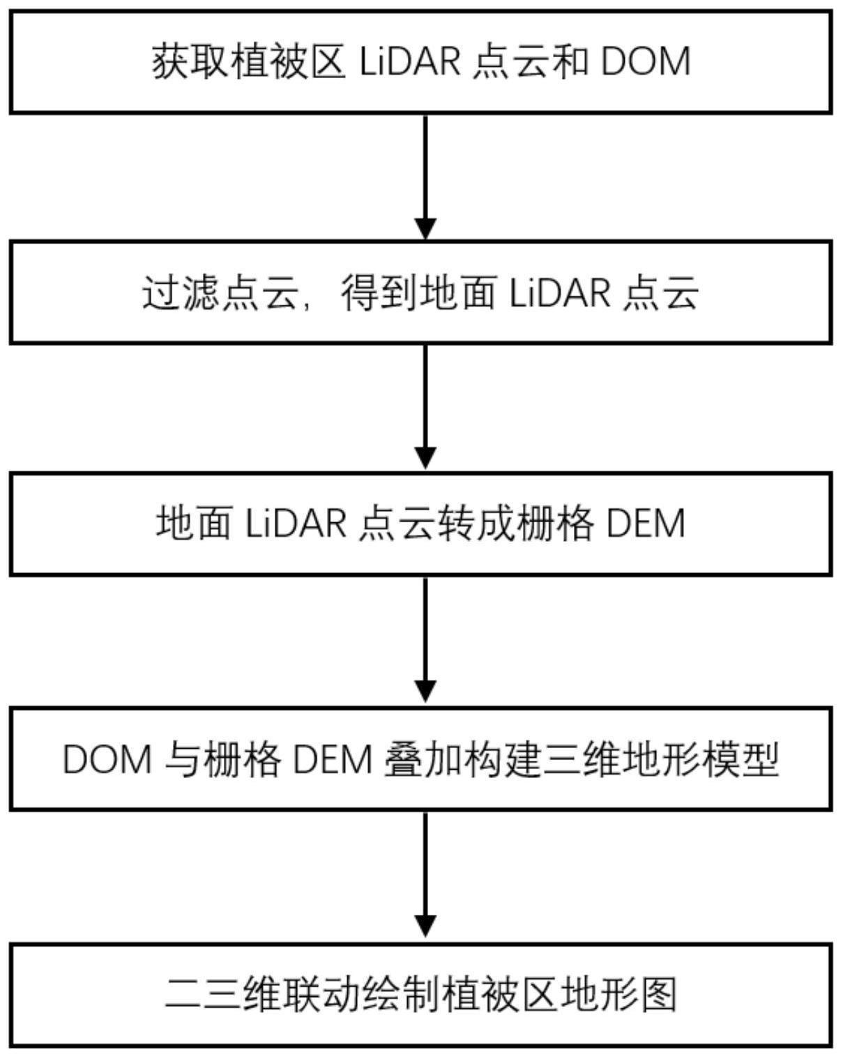公开了一种植被区地形图的绘制方法,采用以下步骤步骤1对植被覆盖区