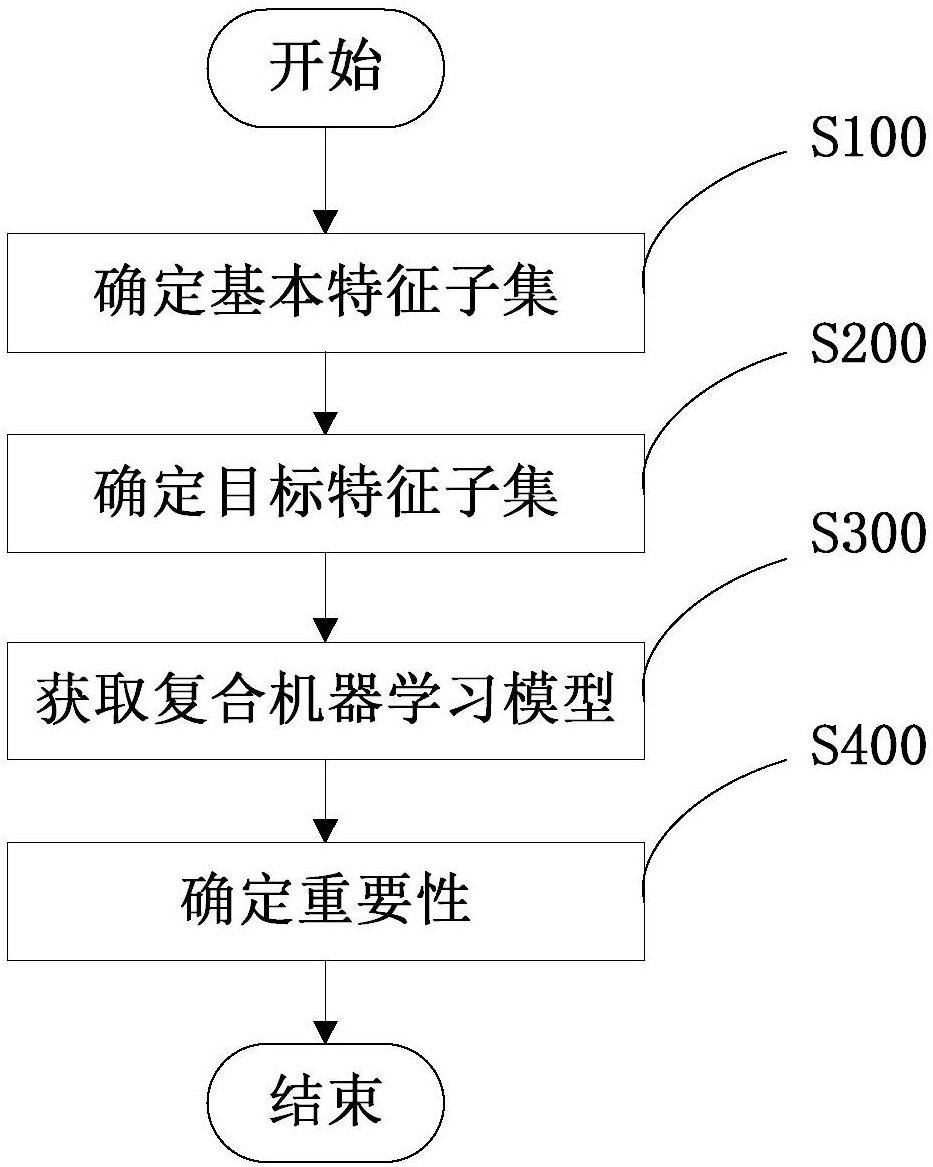 用于确定机器学习样本的特征重要性的方法及系统-爱企查