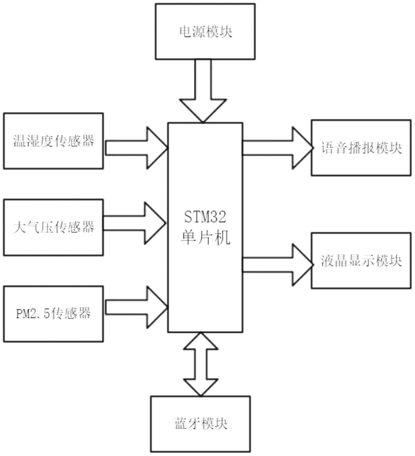 种智能气象仪是以stm32单片机为设计核心选用dht11数字温湿度传感器