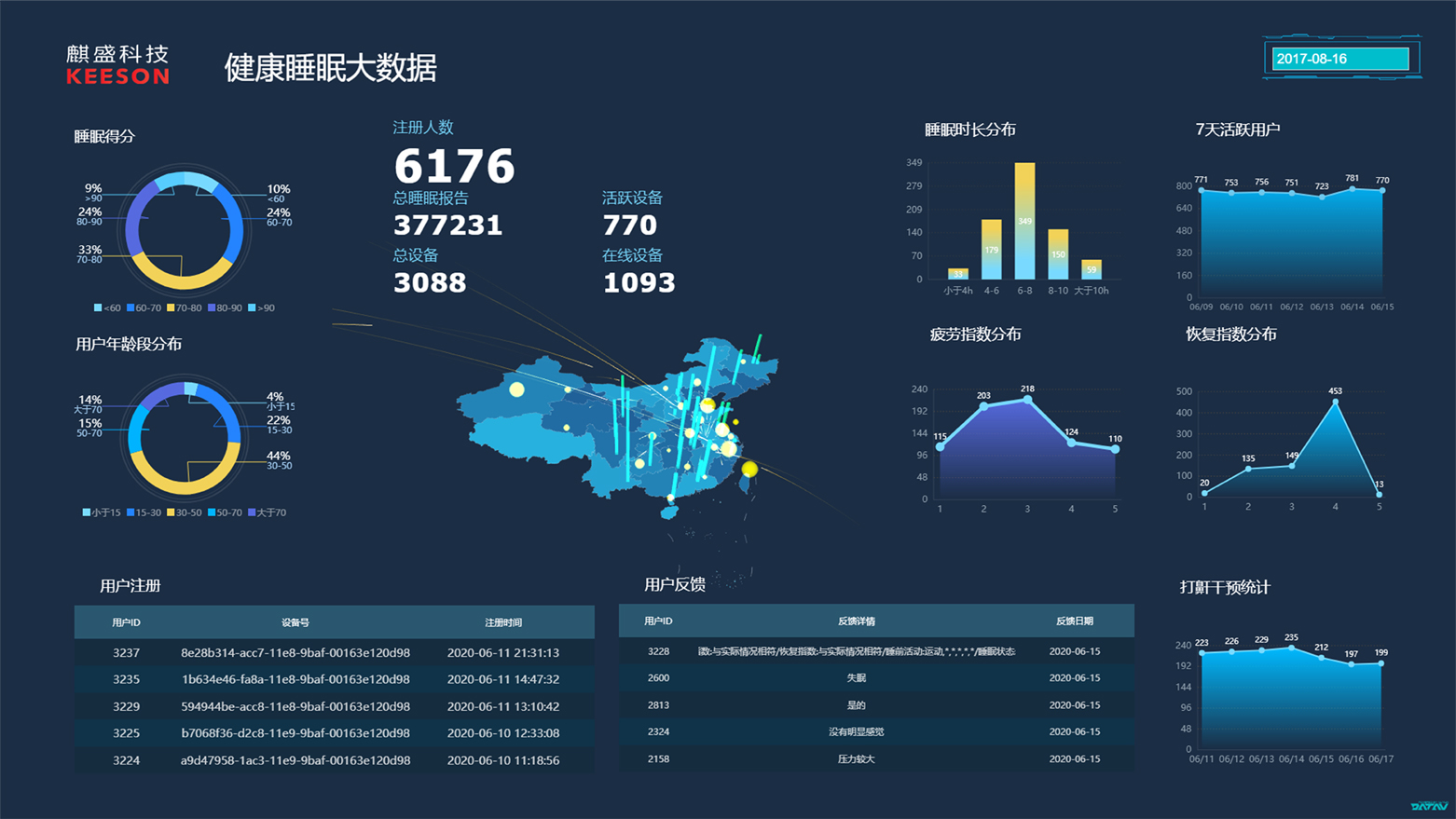 本外观设计产品的名称:带睡眠运营数据图形用户界面的显示屏幕面板2