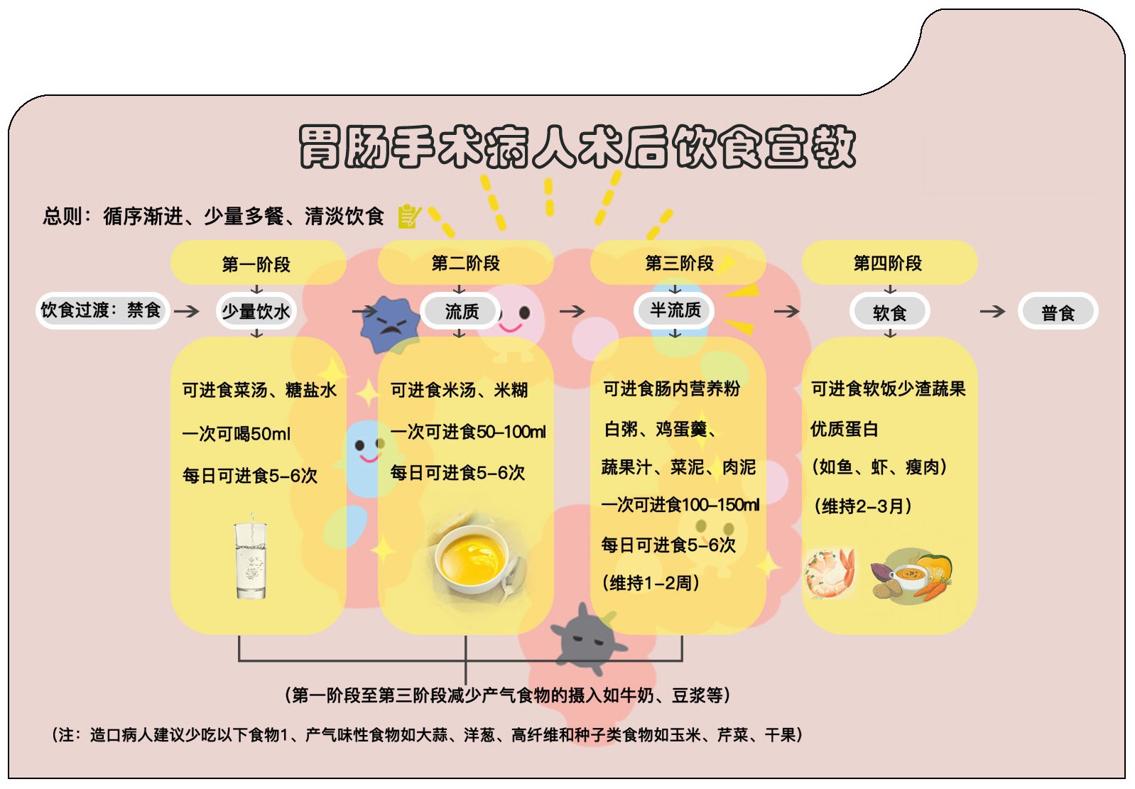 医用卡片(胃肠手术术后饮食)-爱企查