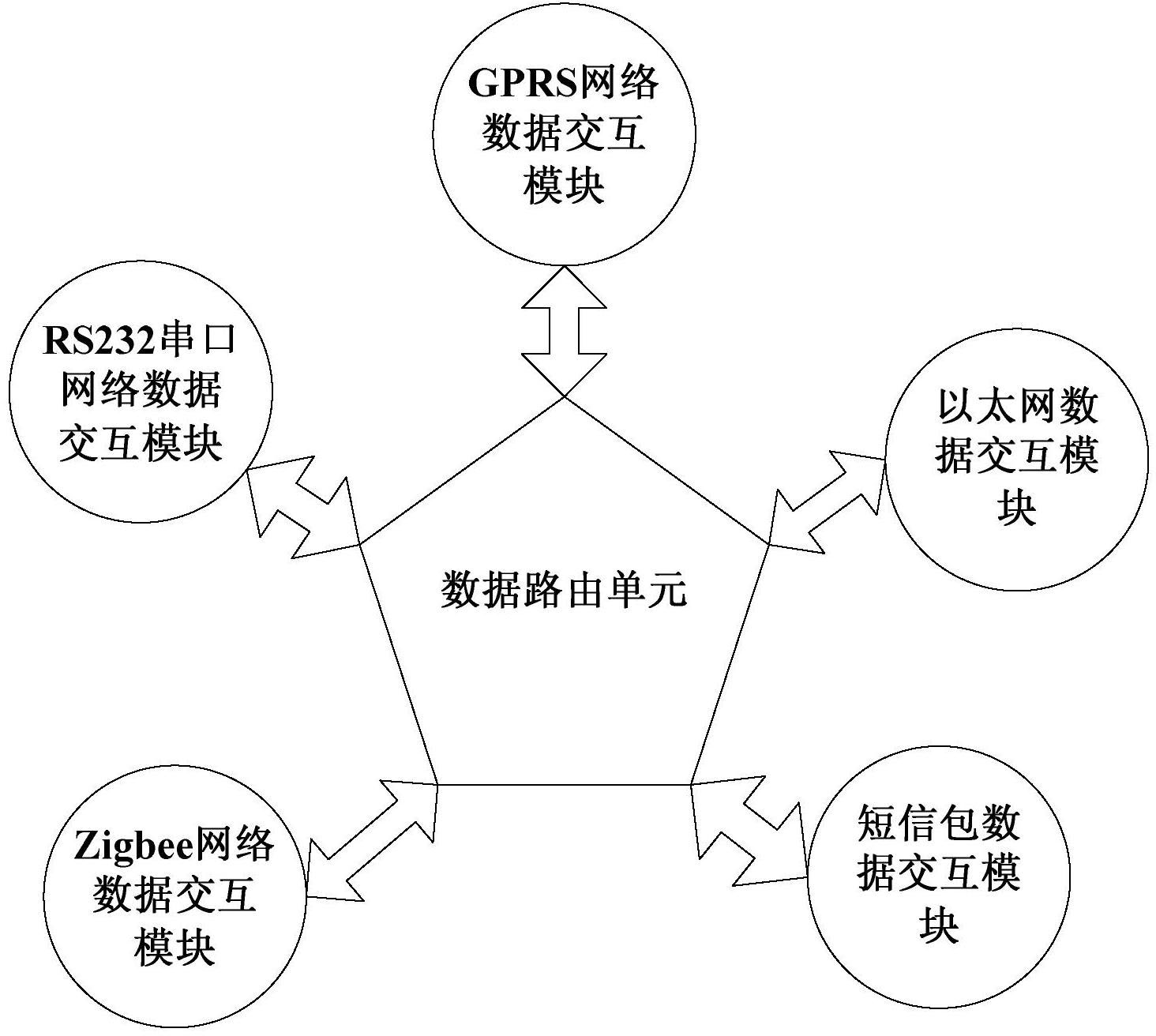 多网络数据交互系统