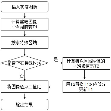 一种具有广泛适应性的图像二值化方法