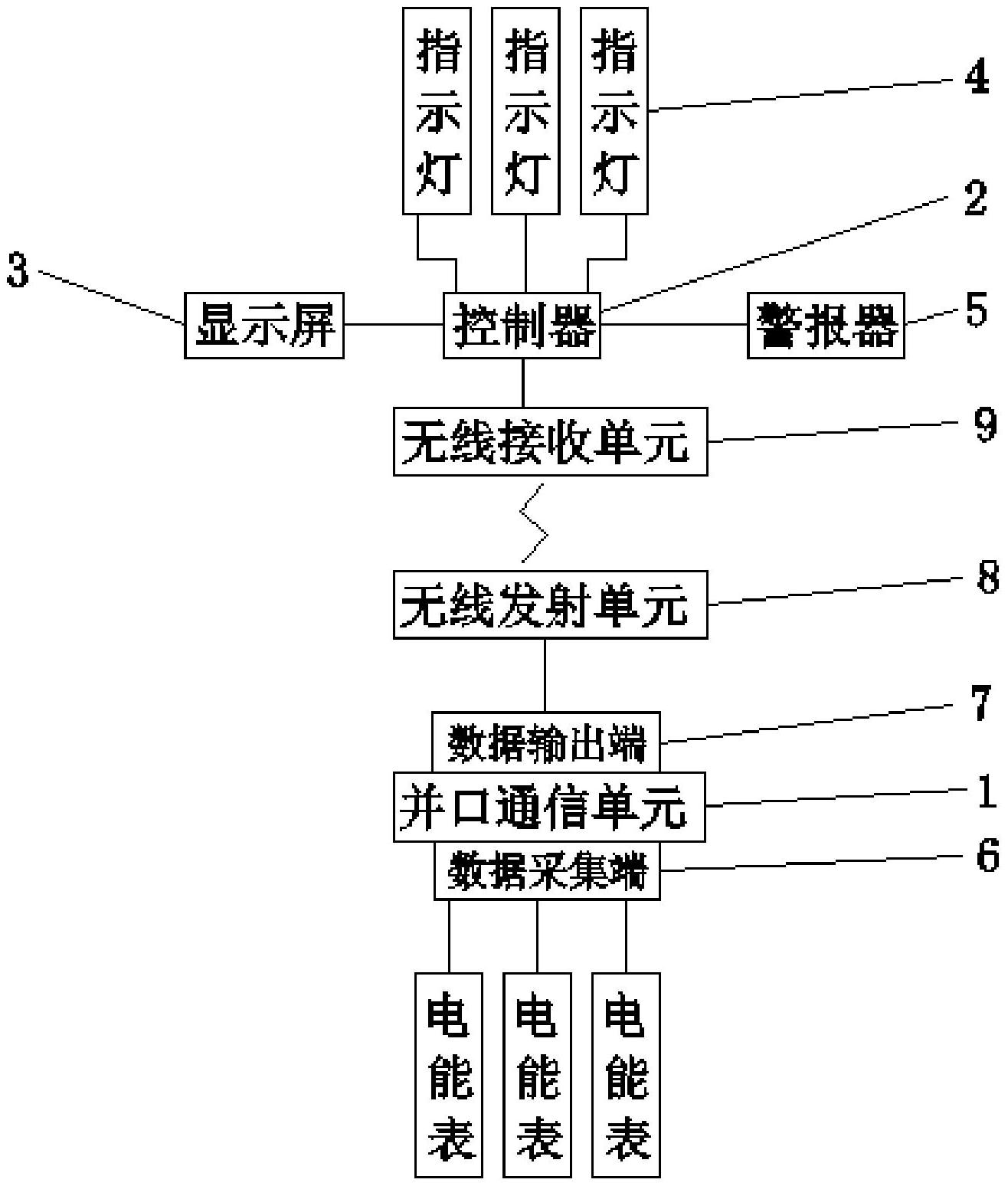 採用並口通信單元和多種類,多數量的電能表進行連接,改進原有的輪詢式