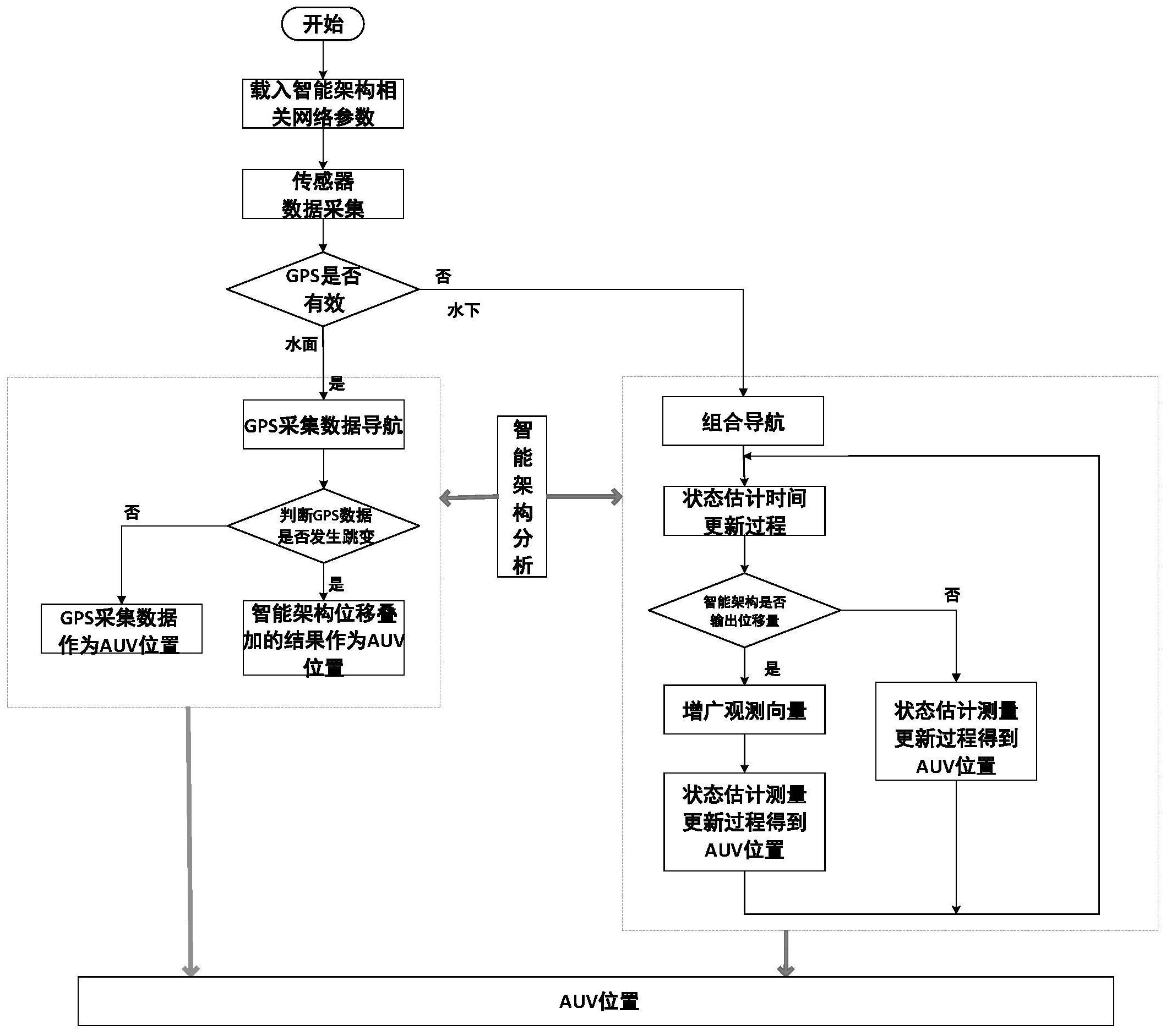 一种基于深度神经网络的auv辅助导航方法-爱企查