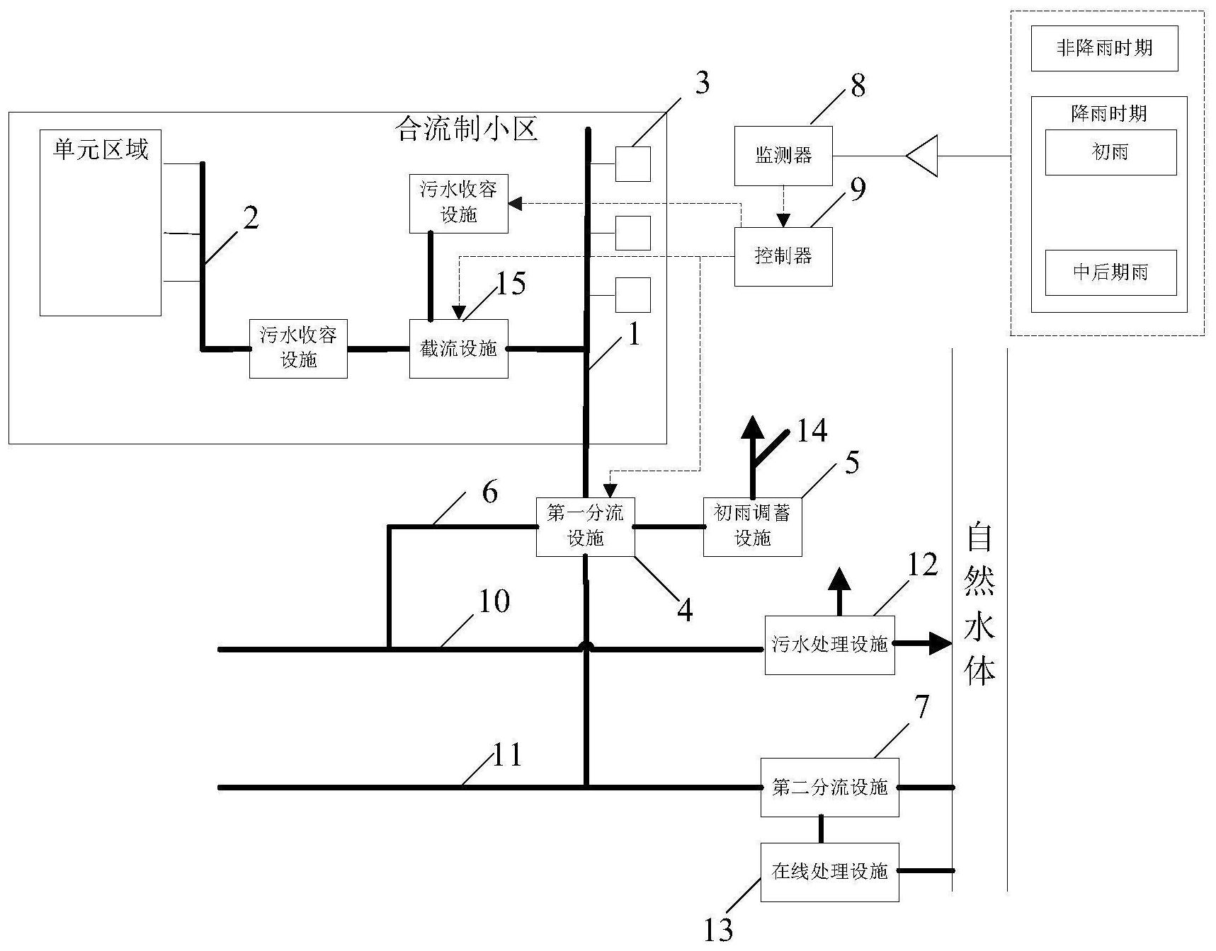 摘要本发明提供了一种基于雨污分流的管网系统,包括合流支管,污水支管