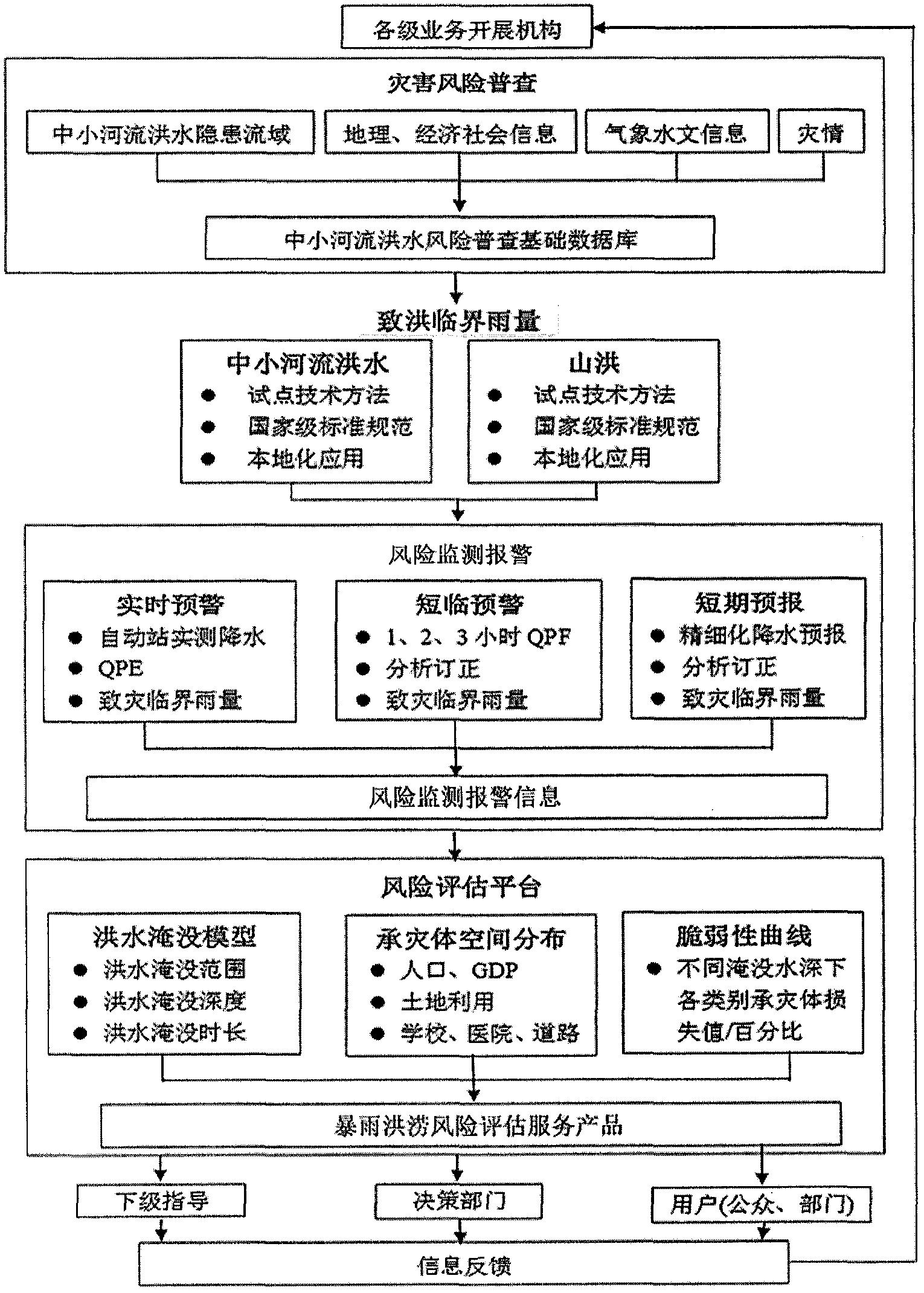 x一种暴雨气象灾害风险评估系统-爱企查