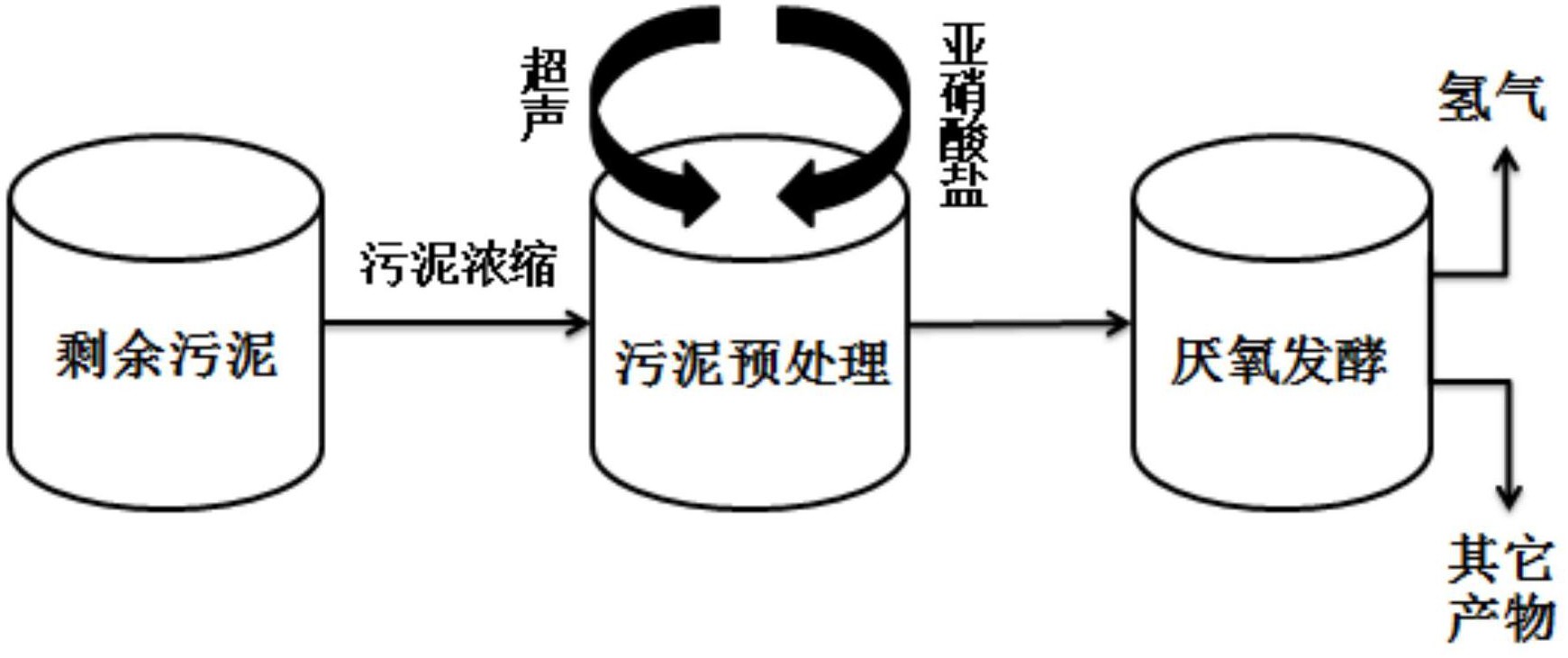 一种提高剩余污泥厌氧发酵产氢的方法