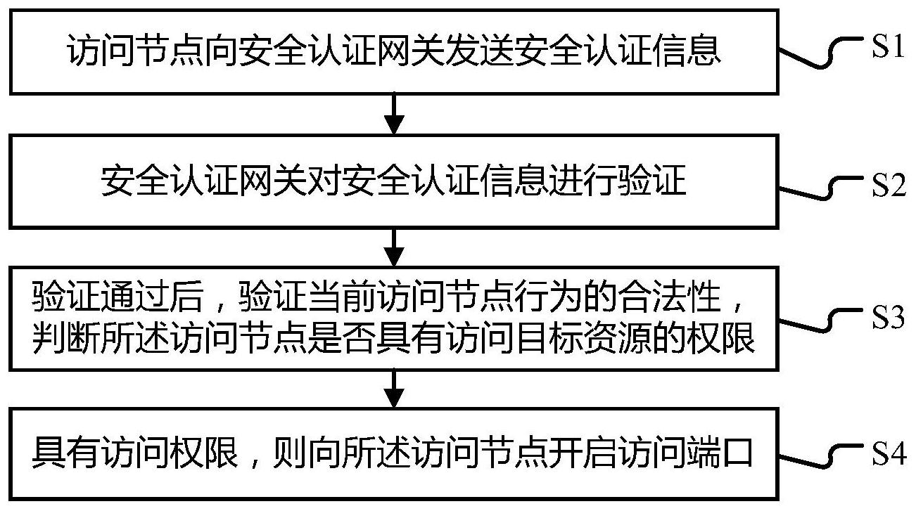 一種基於安全認證網關的雲存儲安全訪問方法,系統,終端及存儲介質-愛