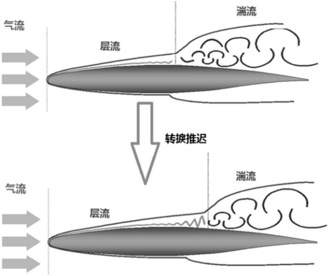 基于人工神经网络的跨音速翼型自然层流延迟转捩设计方法-爱企查