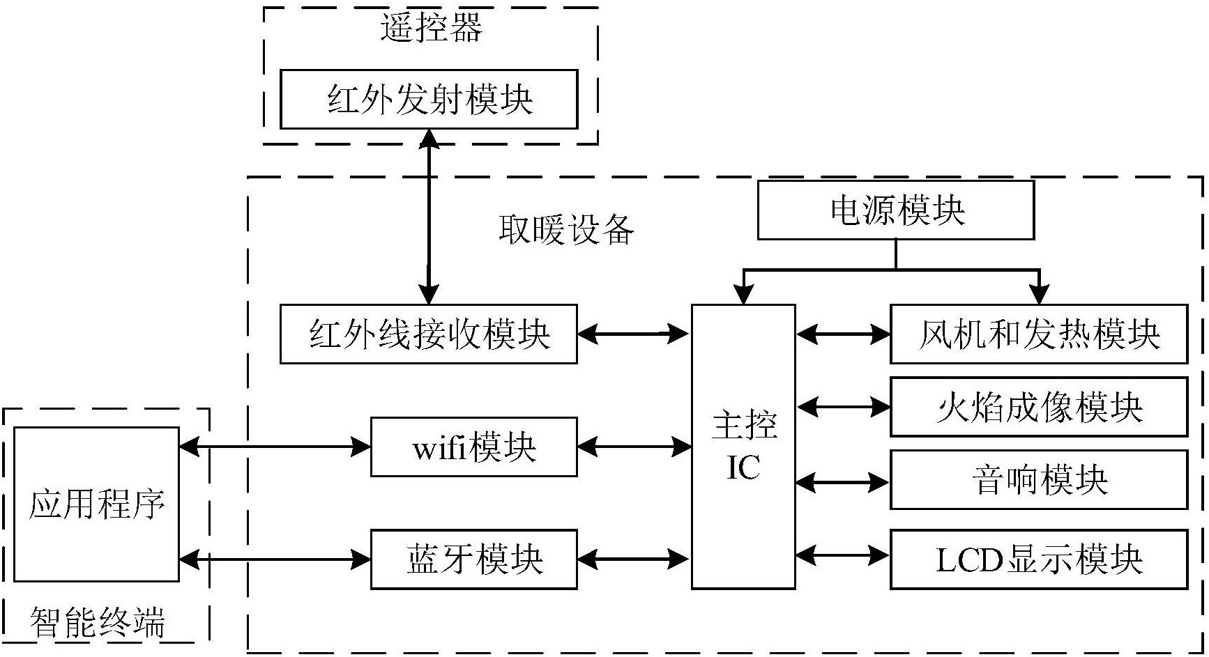 wifi模块,蓝牙模块,风机和发热模块,火焰