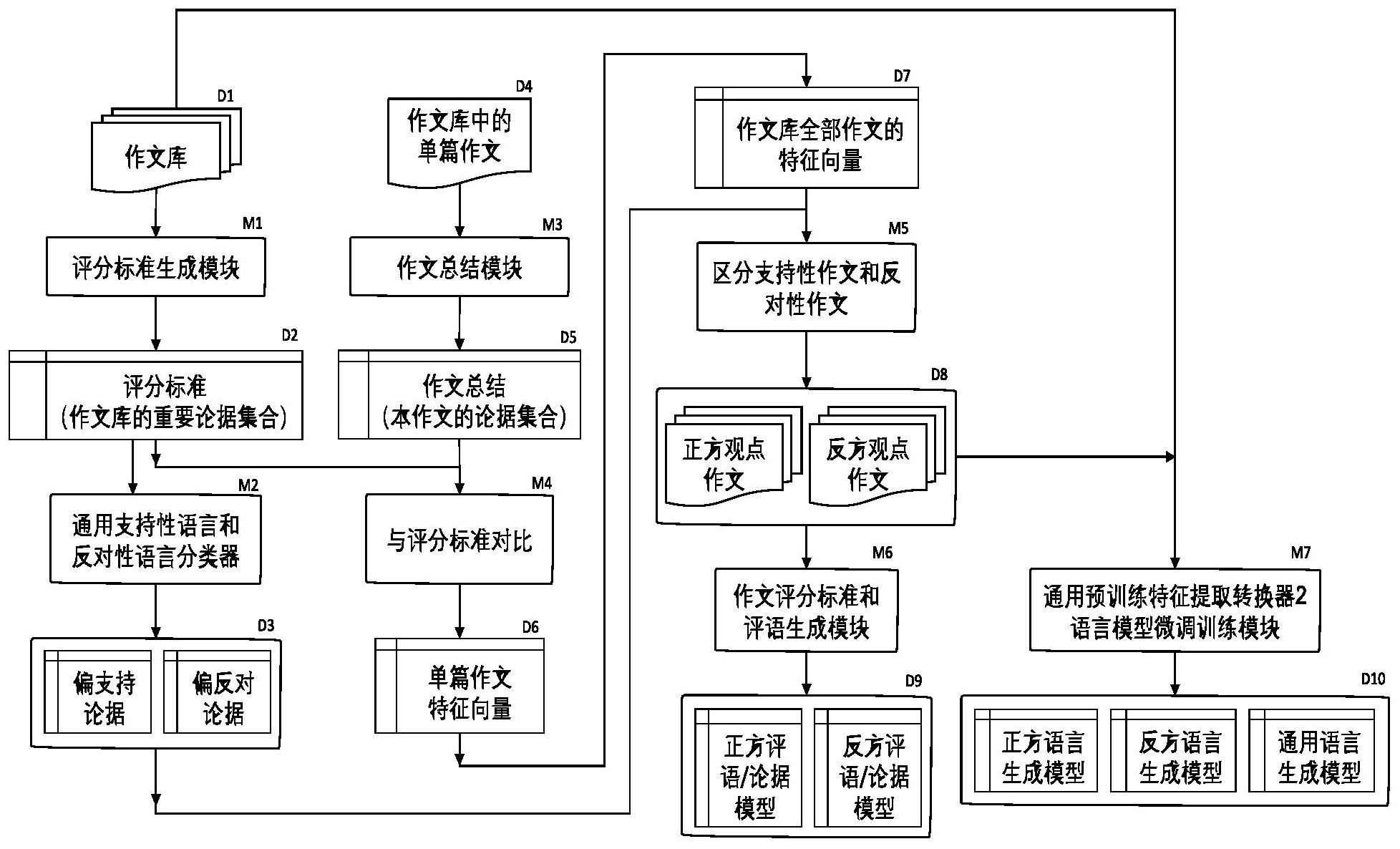 基于作文论据特征分类器的语言生成模型及写作支持方法-爱企查