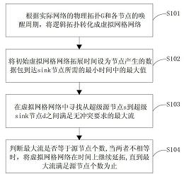 低占空比无线传感器网络中最小时延的数据收集方法-爱企查