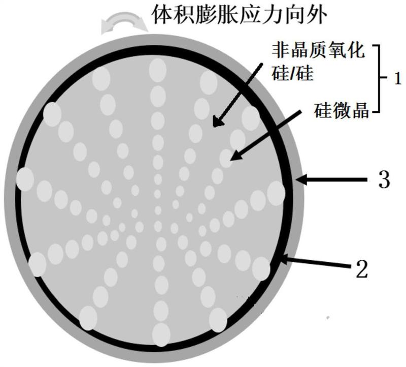 提供了一种硅氧负极材料,锂离子电池