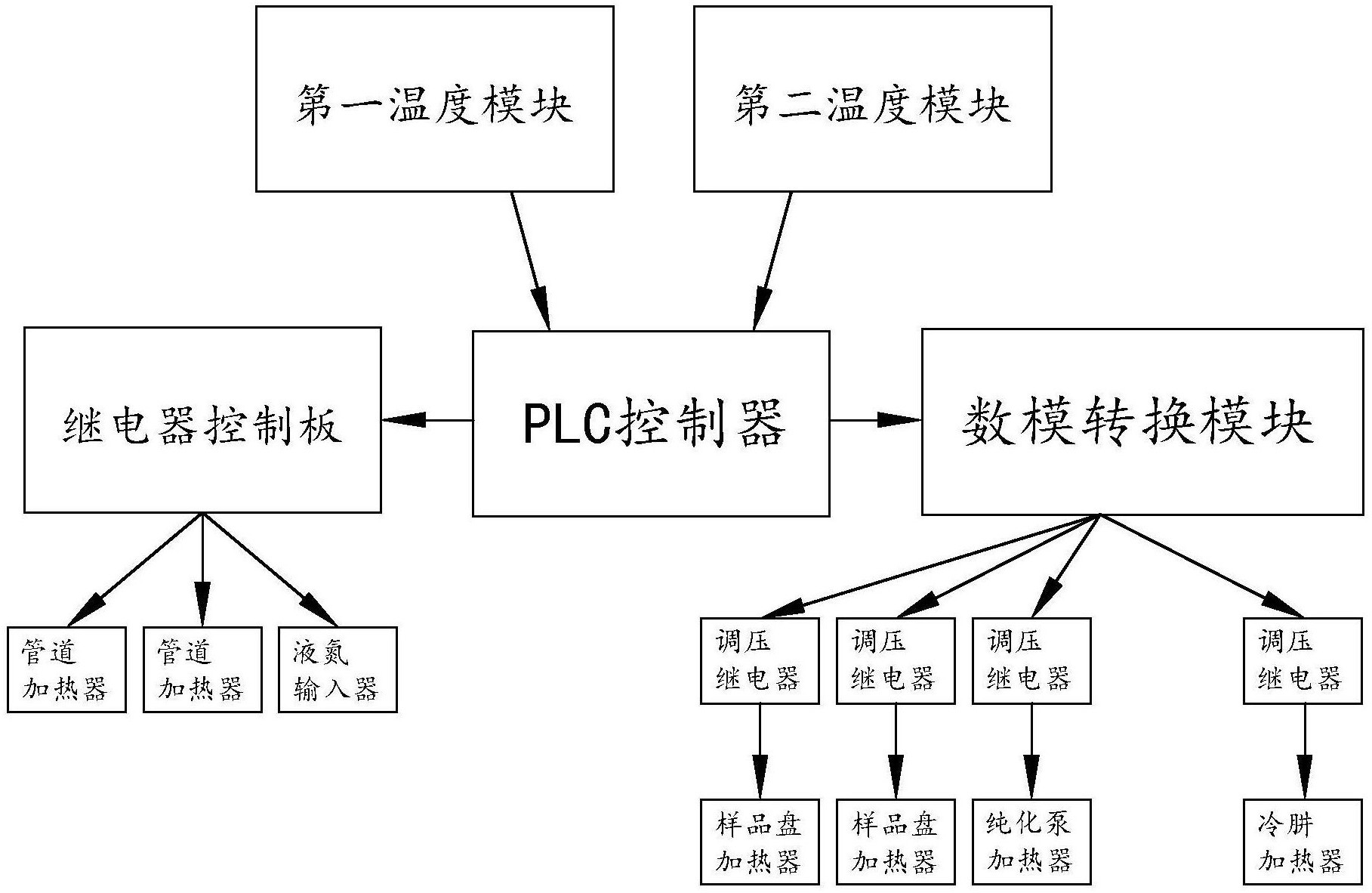 摘要附圖摘要本發明公開了一種適用於稀有氣體質譜儀的溫控方法,步驟