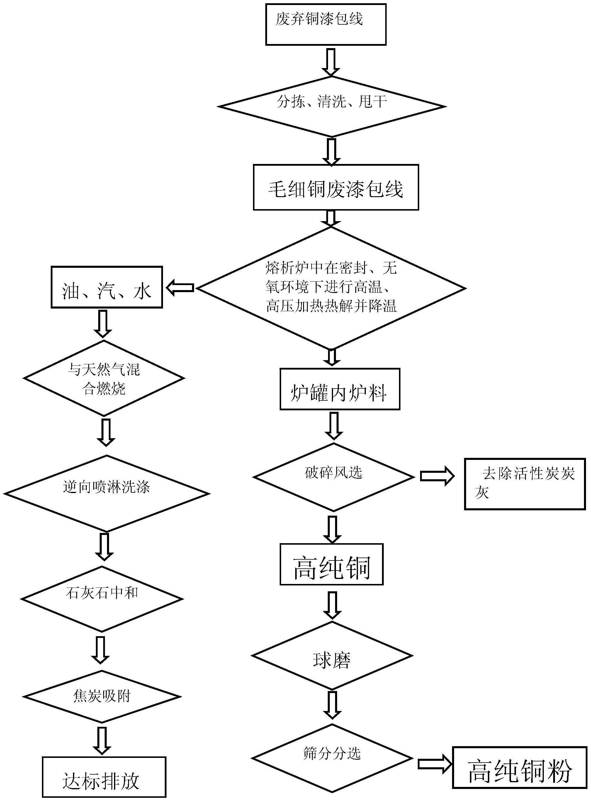 利用废弃铜漆包线的高纯铜粉生产工艺-爱企查