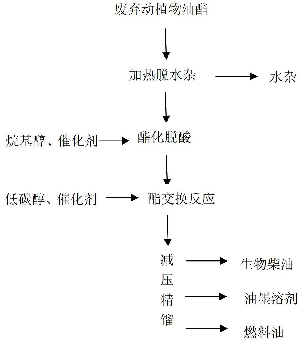 利用废弃动植物油脂制备油墨溶剂联产生物柴油的方法