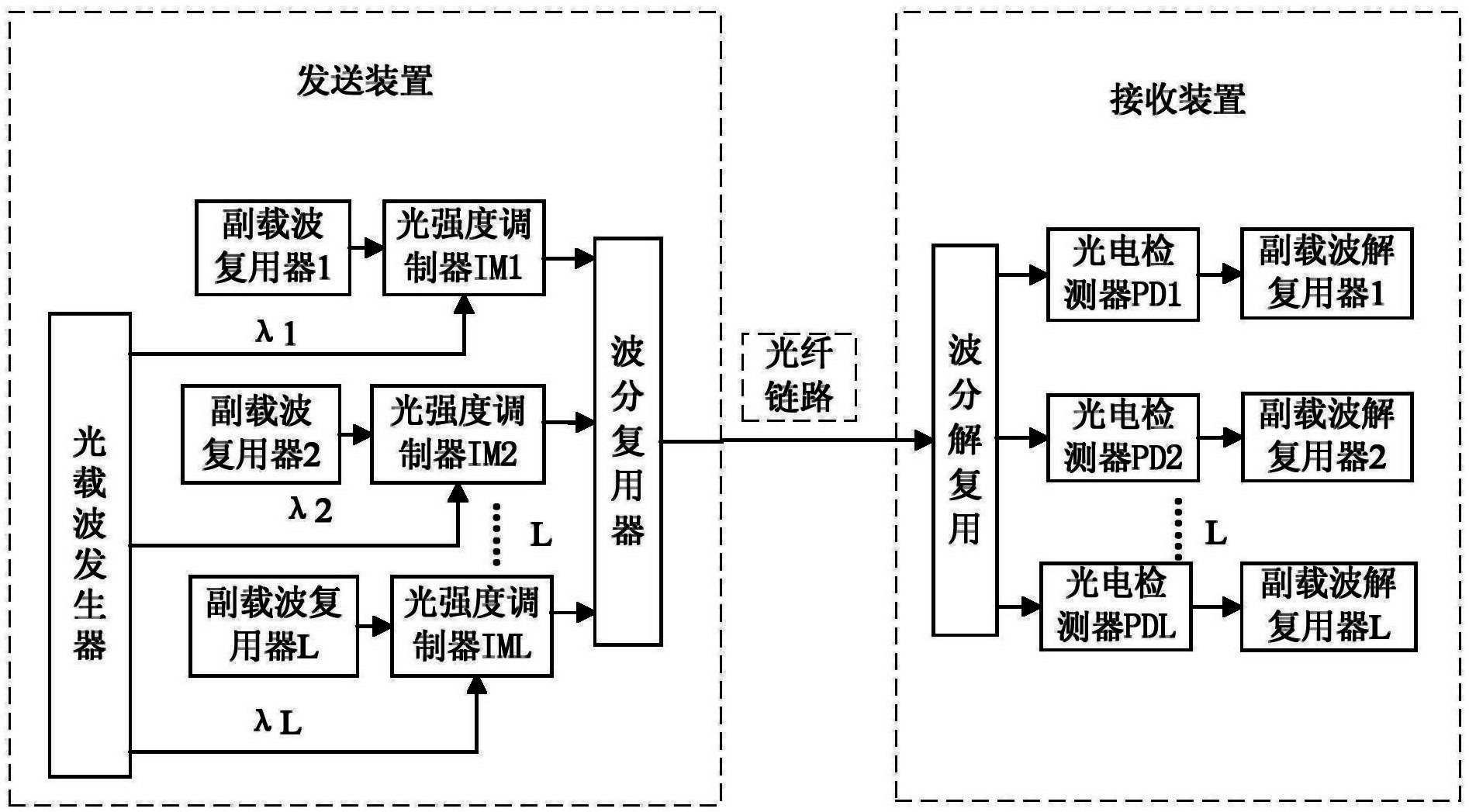基于副载波复用的波分复用无源光网络系统-爱企查
