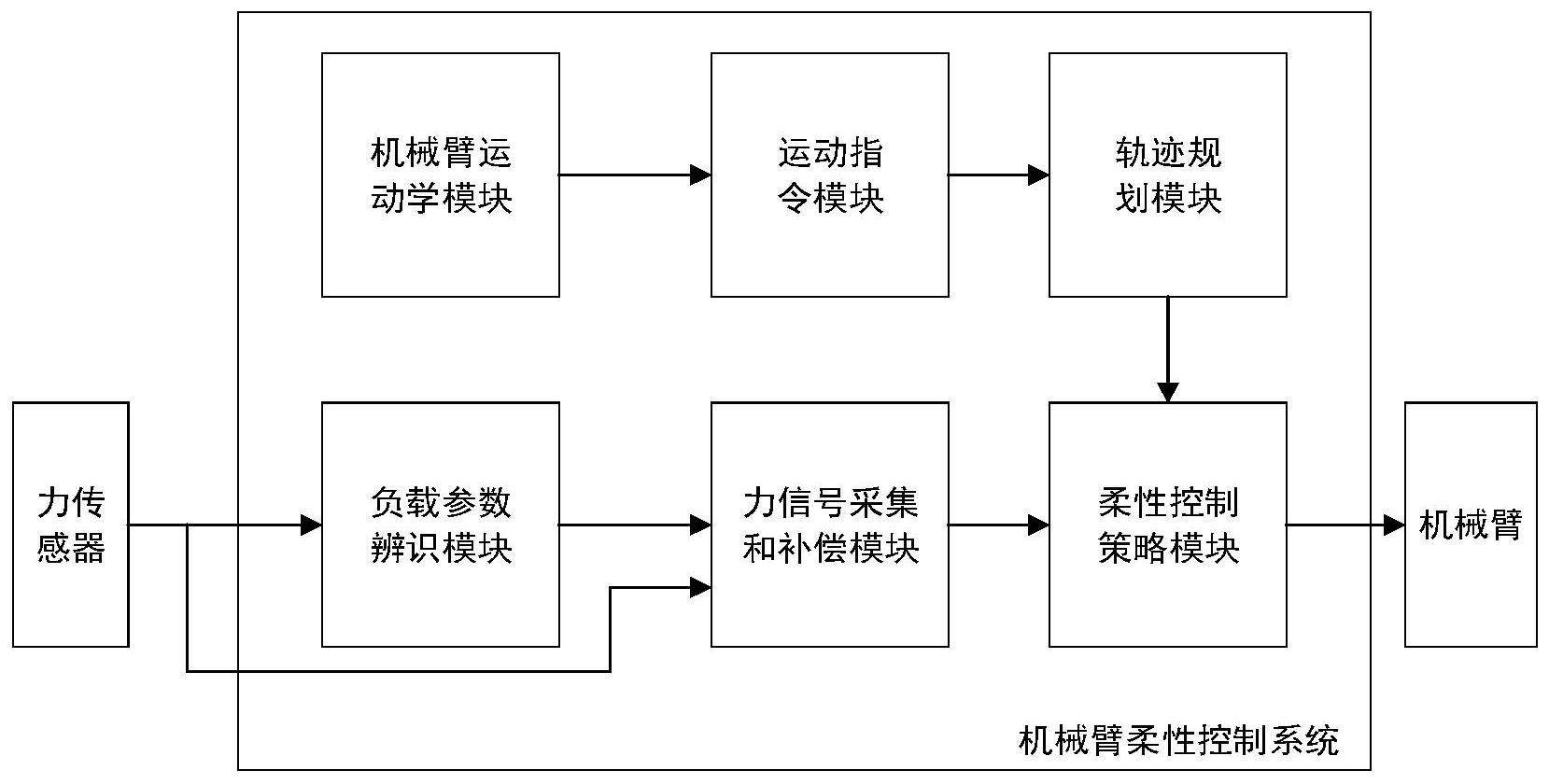 一种多自由度机械臂柔性控制方法和系统