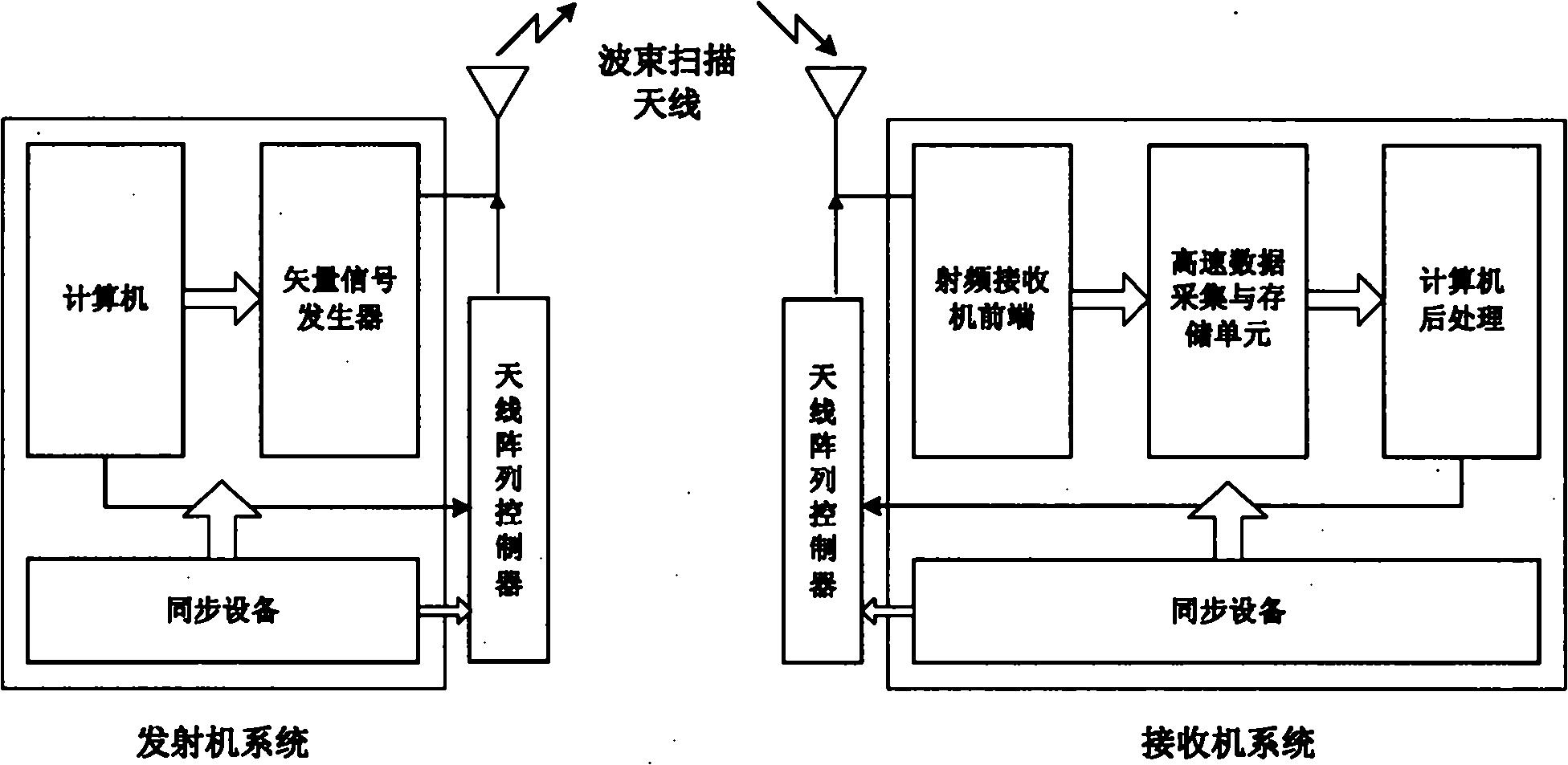 平臺及方法,天線系統採用基於電控波束掃描天線的虛擬天線陣列技術