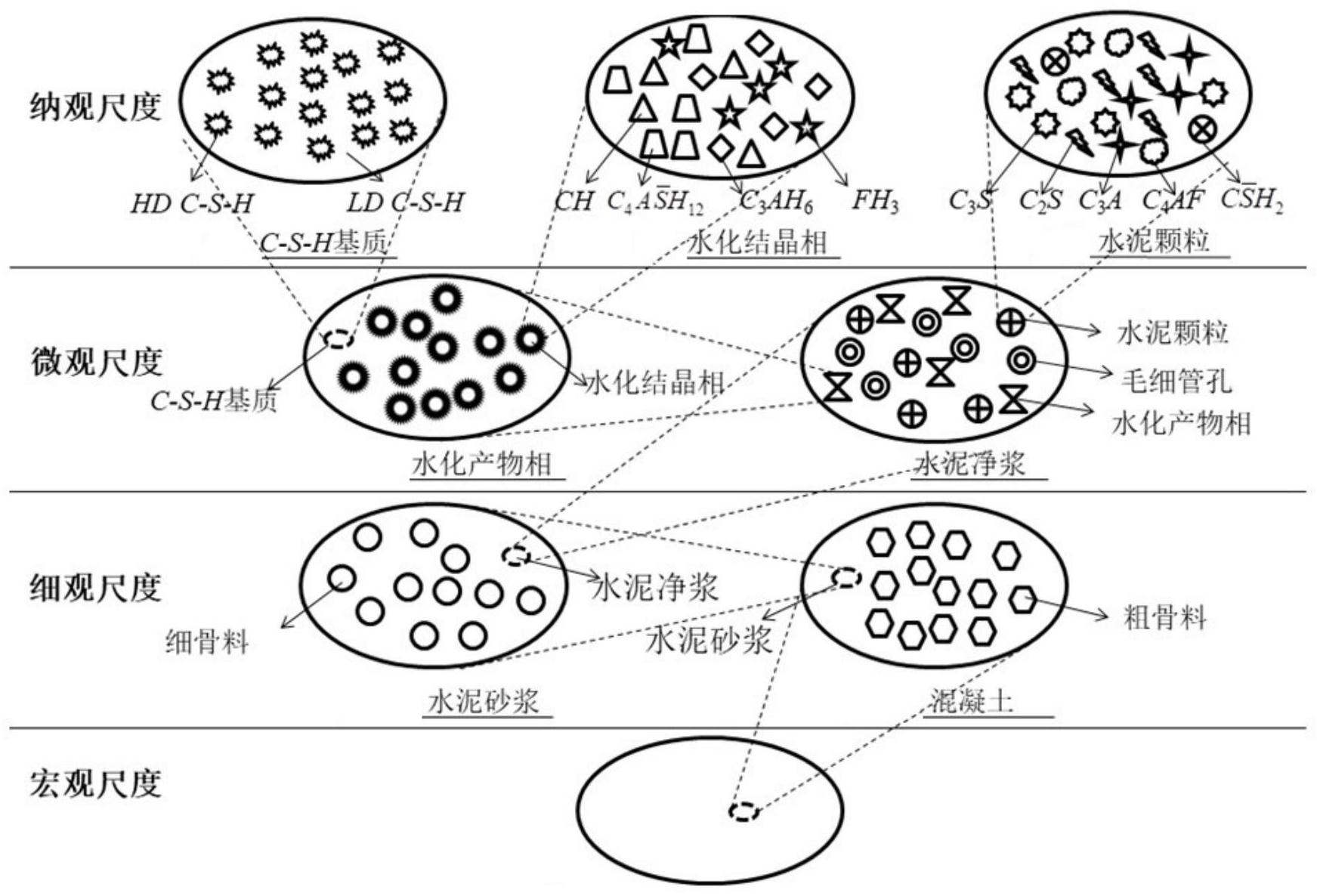 基于配合比和水化特征的混凝土徐变预测方法-爱企查
