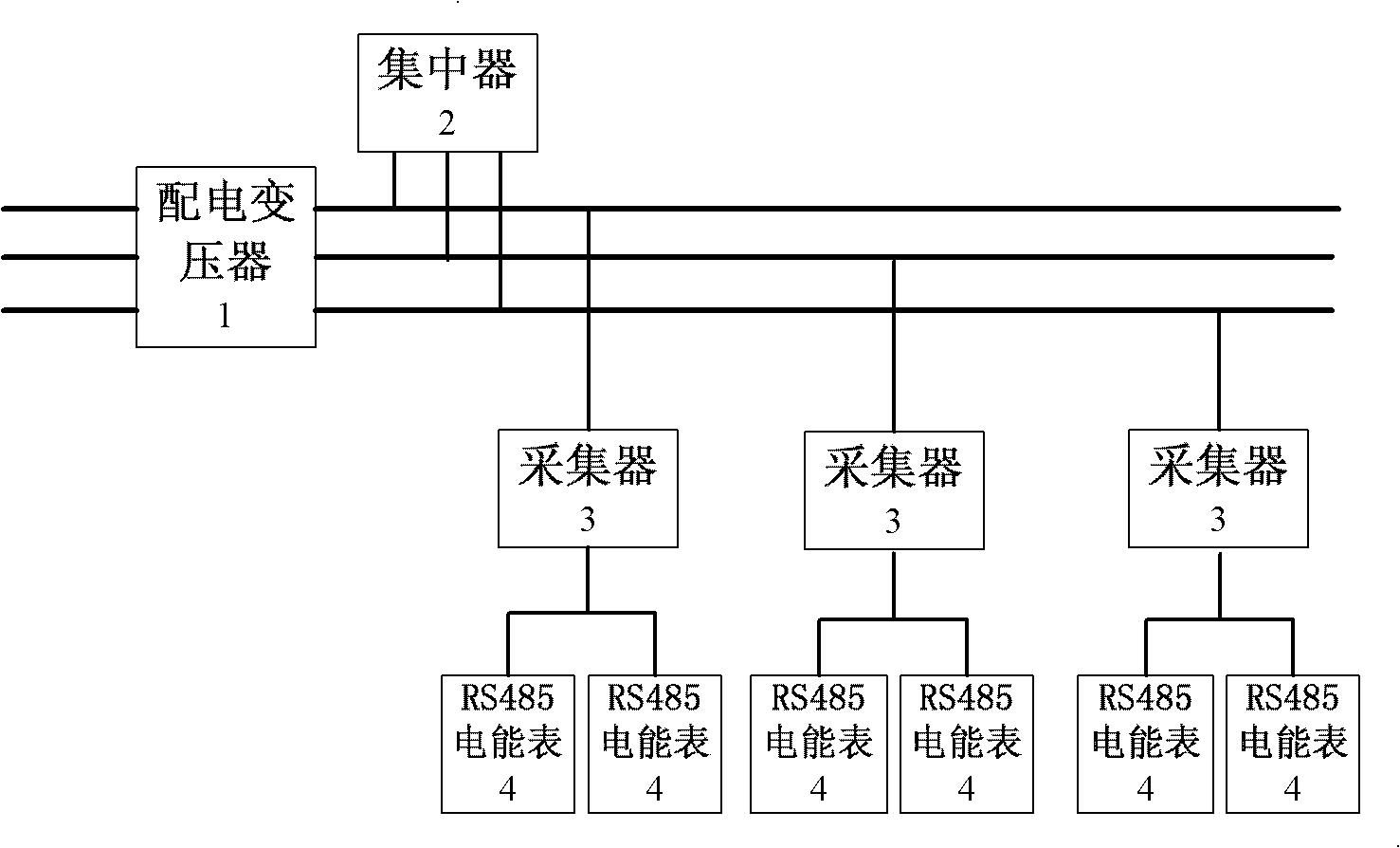 该装置与配电变压器低压端的低压电力线连接,该装置包括集中器,载波