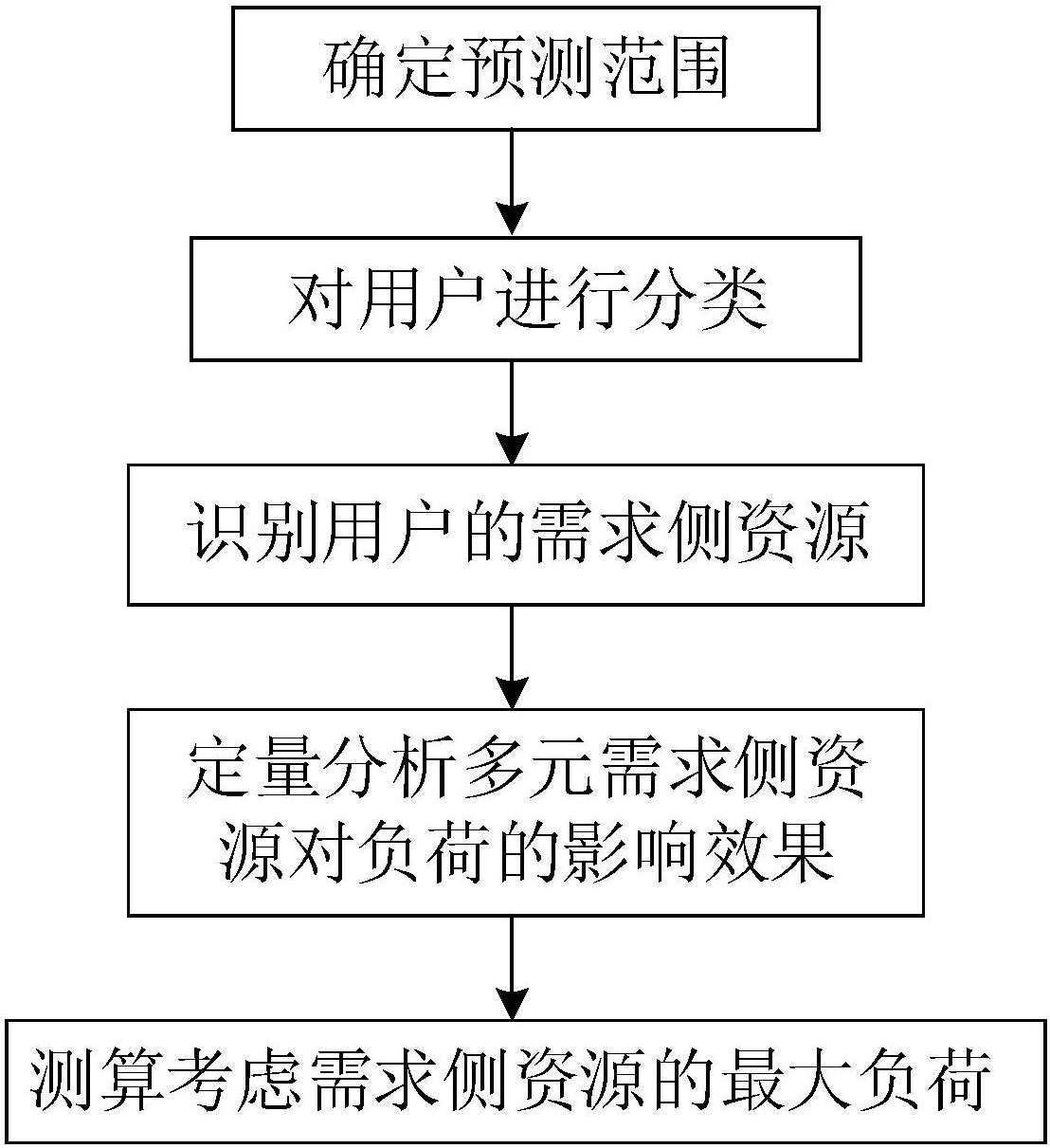 一種考慮多類型需求側資源的電力負荷預測方法-愛企查