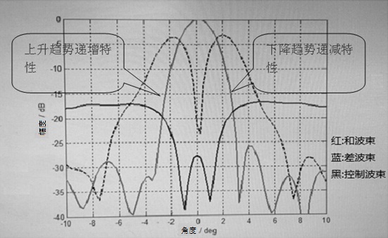 一种基于幅度单脉冲的高精度测角技术实现方法-爱企查