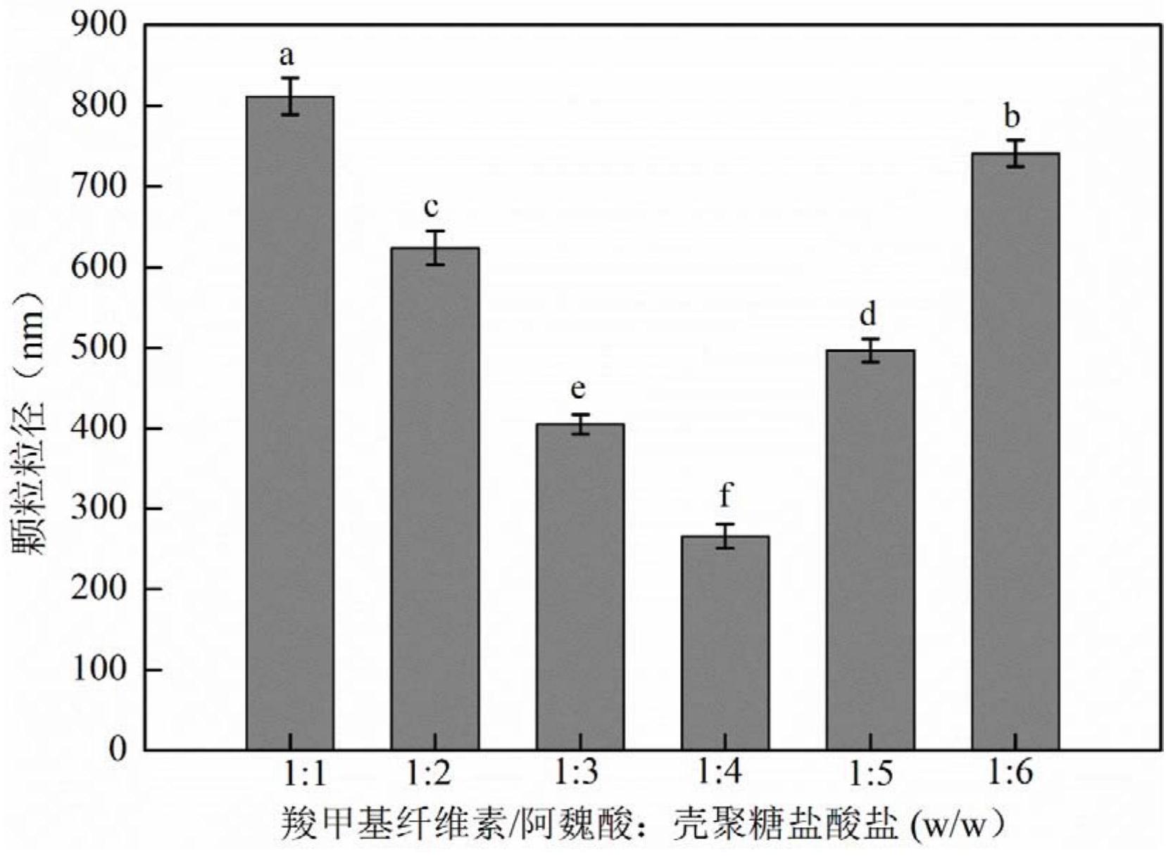 cmc/fa-殼聚糖鹽酸鹽複合納米顆粒,其製備方法及應用-愛企查