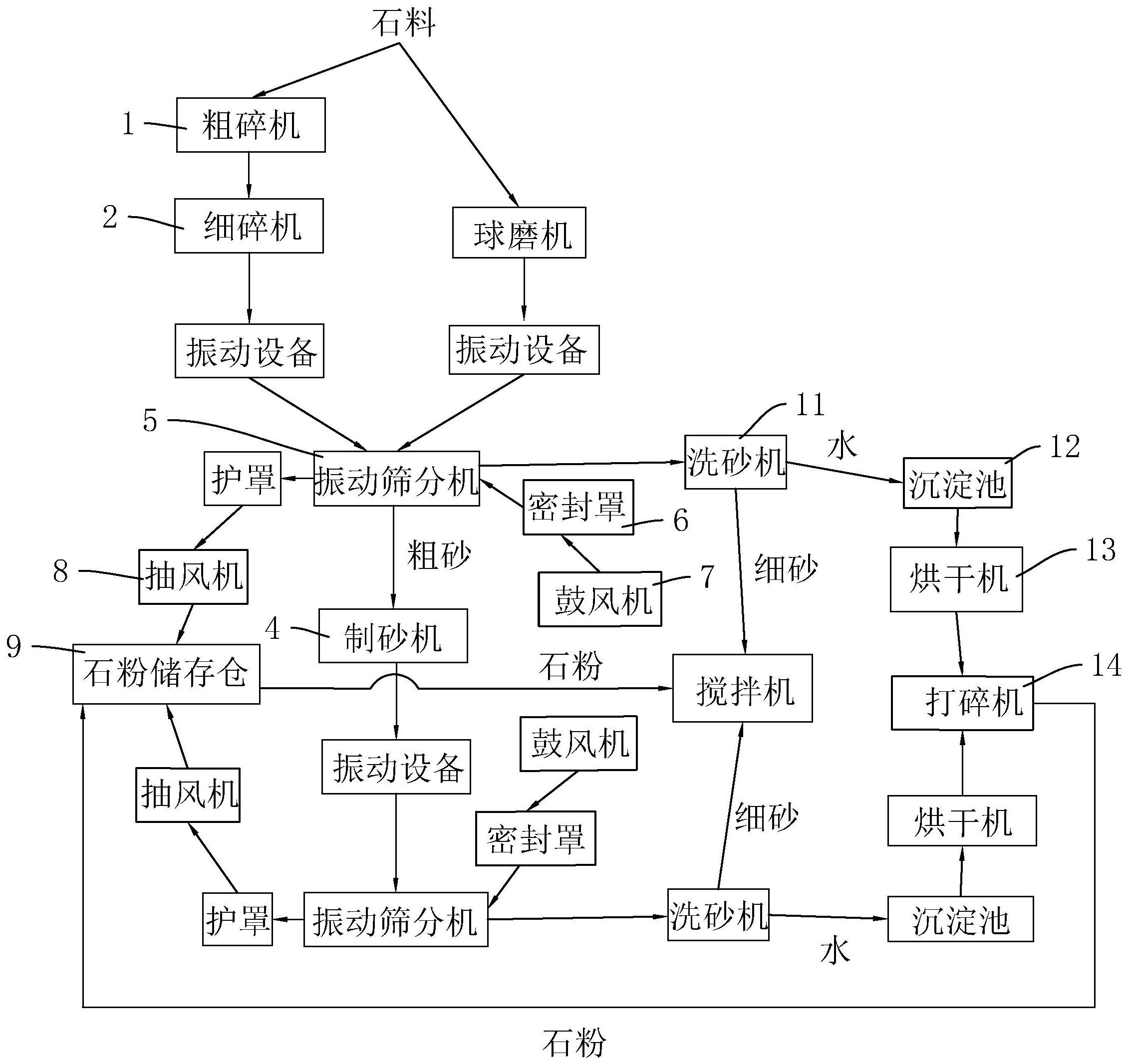 一种机制砂混凝土生产工艺及系统