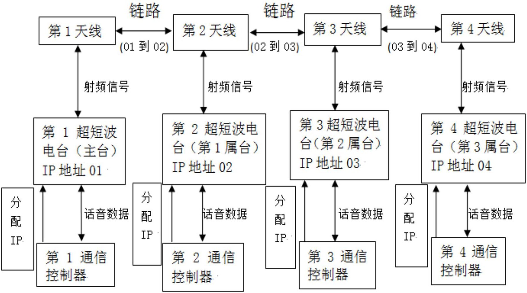 高速数据传输的超短波电台通信网系统