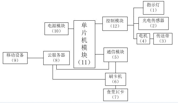 一种食堂订餐传菜装置及其控制方法