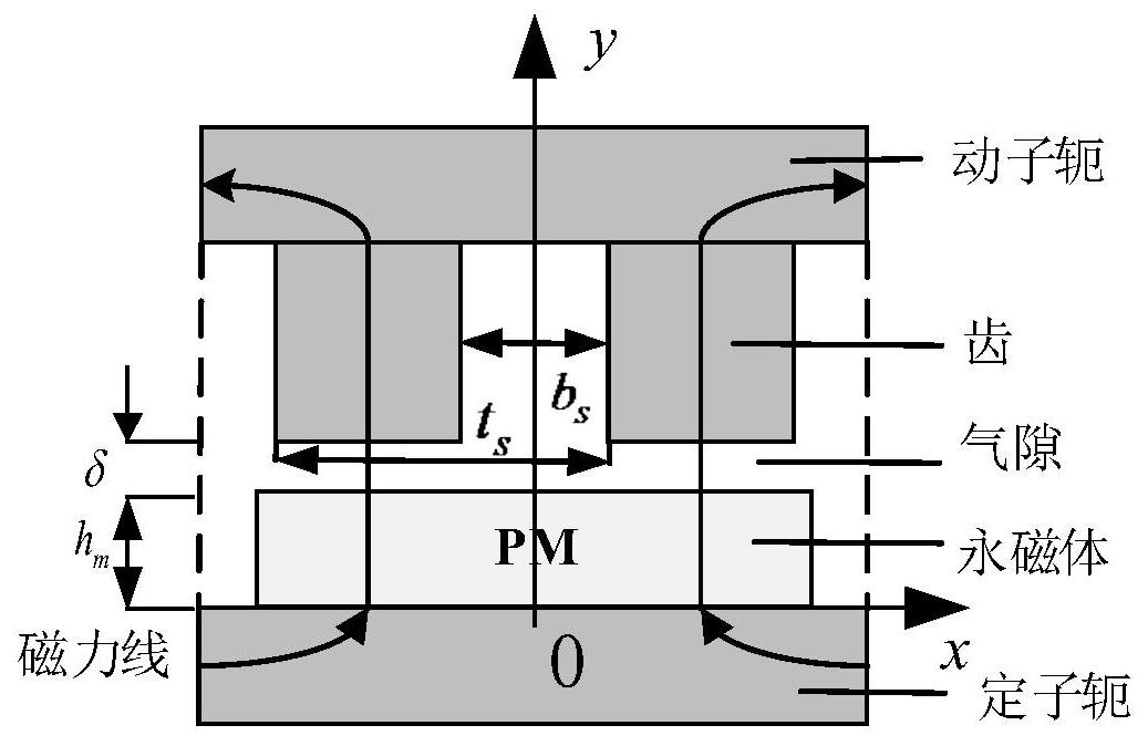 永磁直线电机改进的复数气隙相对磁导及磁场的求解方法-爱企查