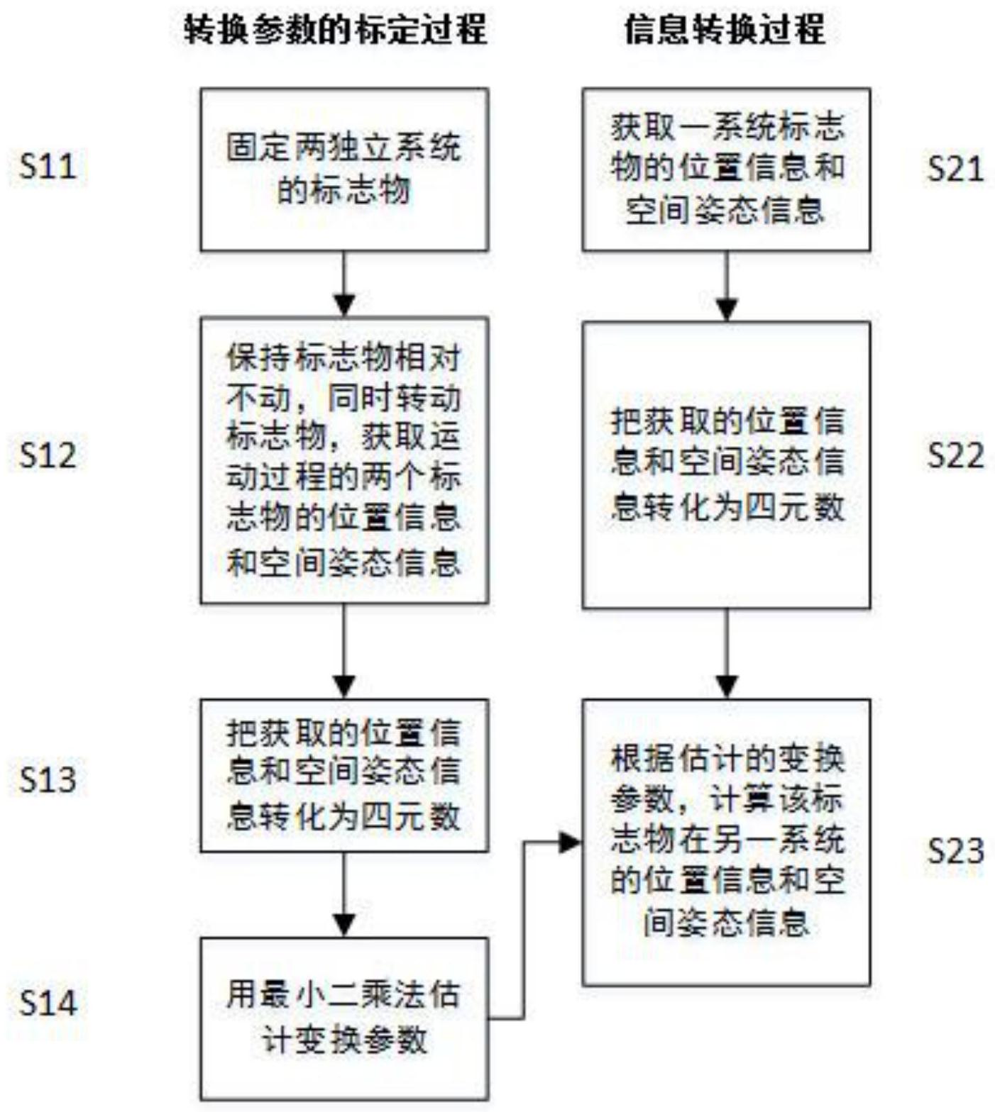 独立坐标系怎么转换