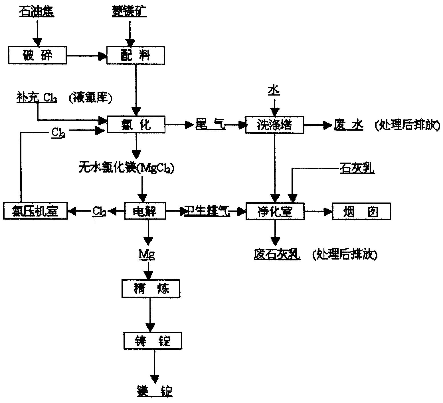 菱镁矿颗粒氯化电解炼镁的方法