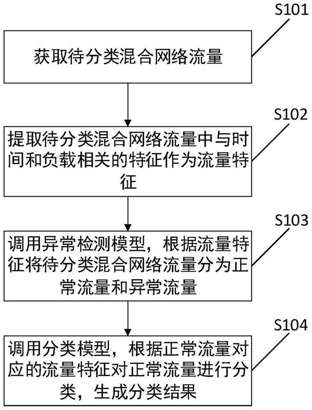 一种混合网络流量的分类方法及相关装置-爱企查