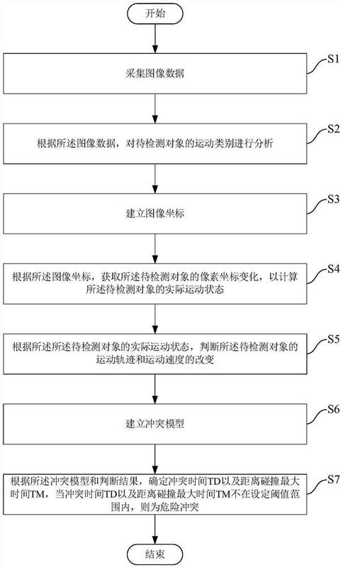 一种基于交通冲突点的交通安全事故黑点识别方法及系统 - 爱企查