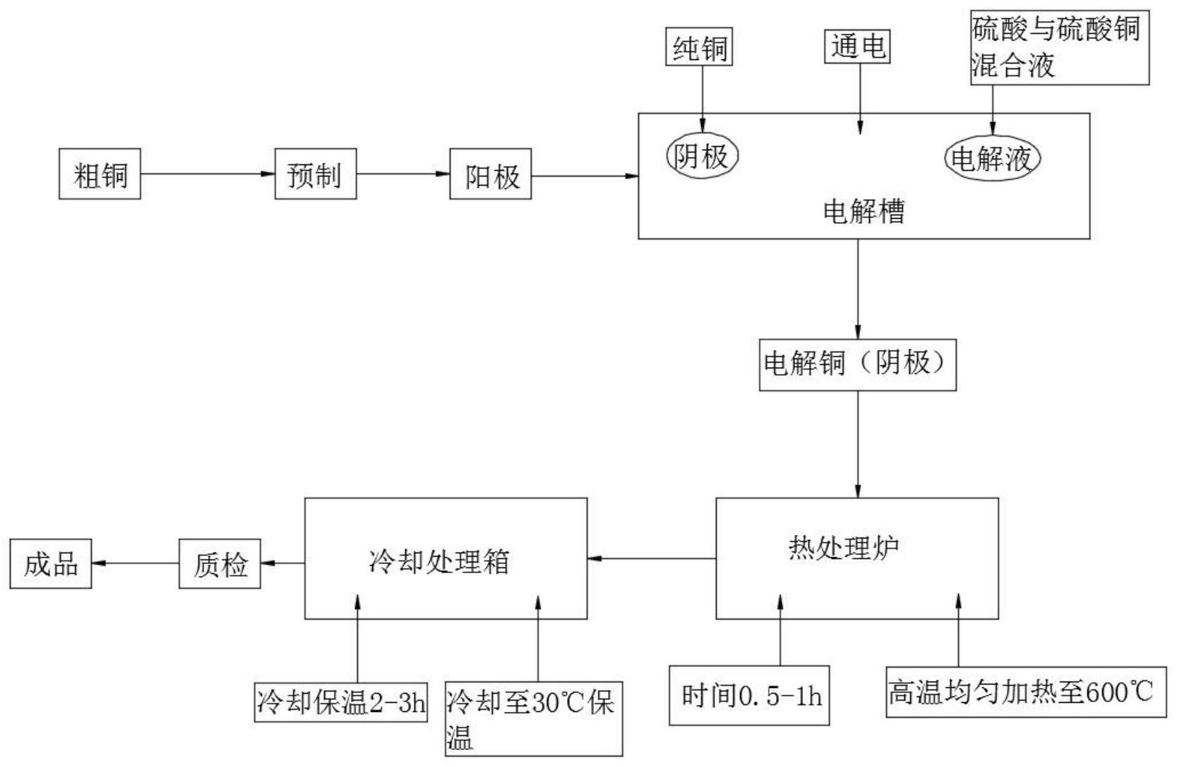 一种电解铜重结晶热处理工艺