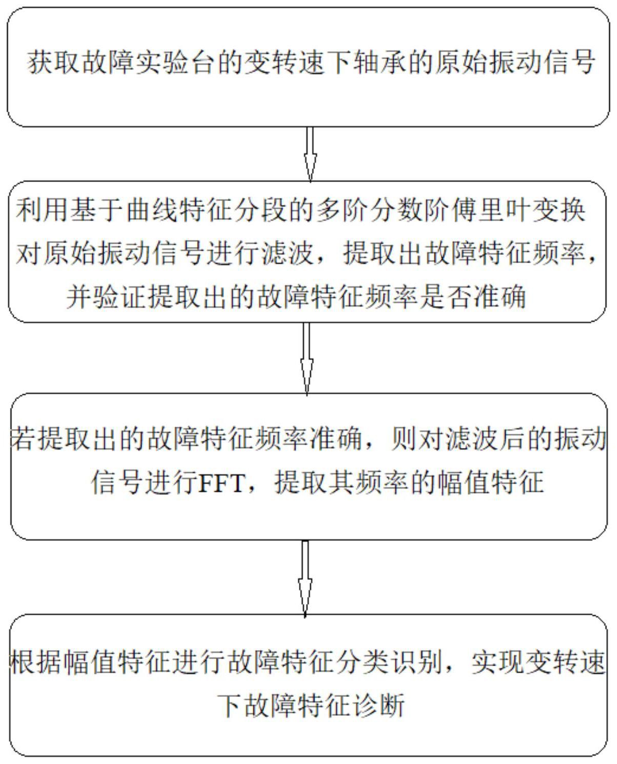 变转速下滚动轴承的故障诊断方法,系统,介质及设备-爱企查