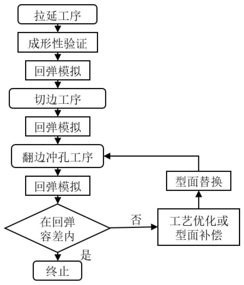 发明涉及一种轻量化车身覆盖件冲压成形精度的调控方法,包括以下步骤