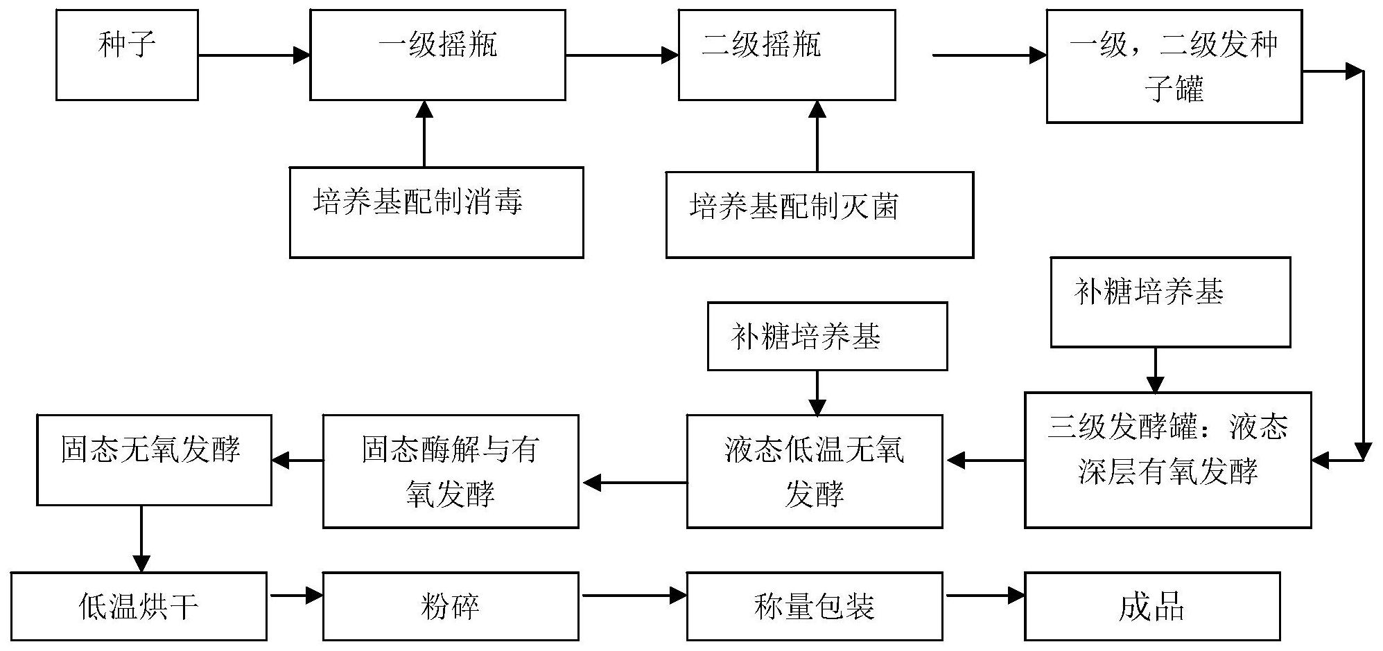 一种酿酒酵母培养物及其发酵工艺-爱企查