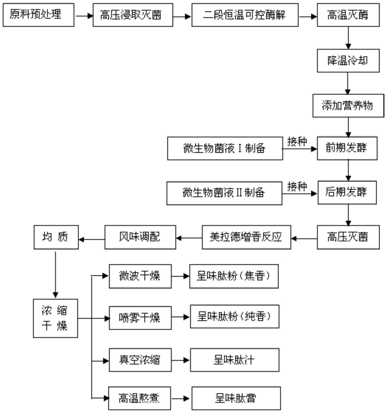 种复合益生菌发酵制备呈味肽的方法,大体工艺流程包括原料预处理(清洗