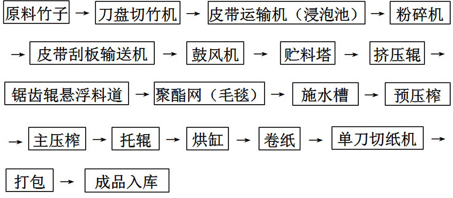 一种干法造纸工艺