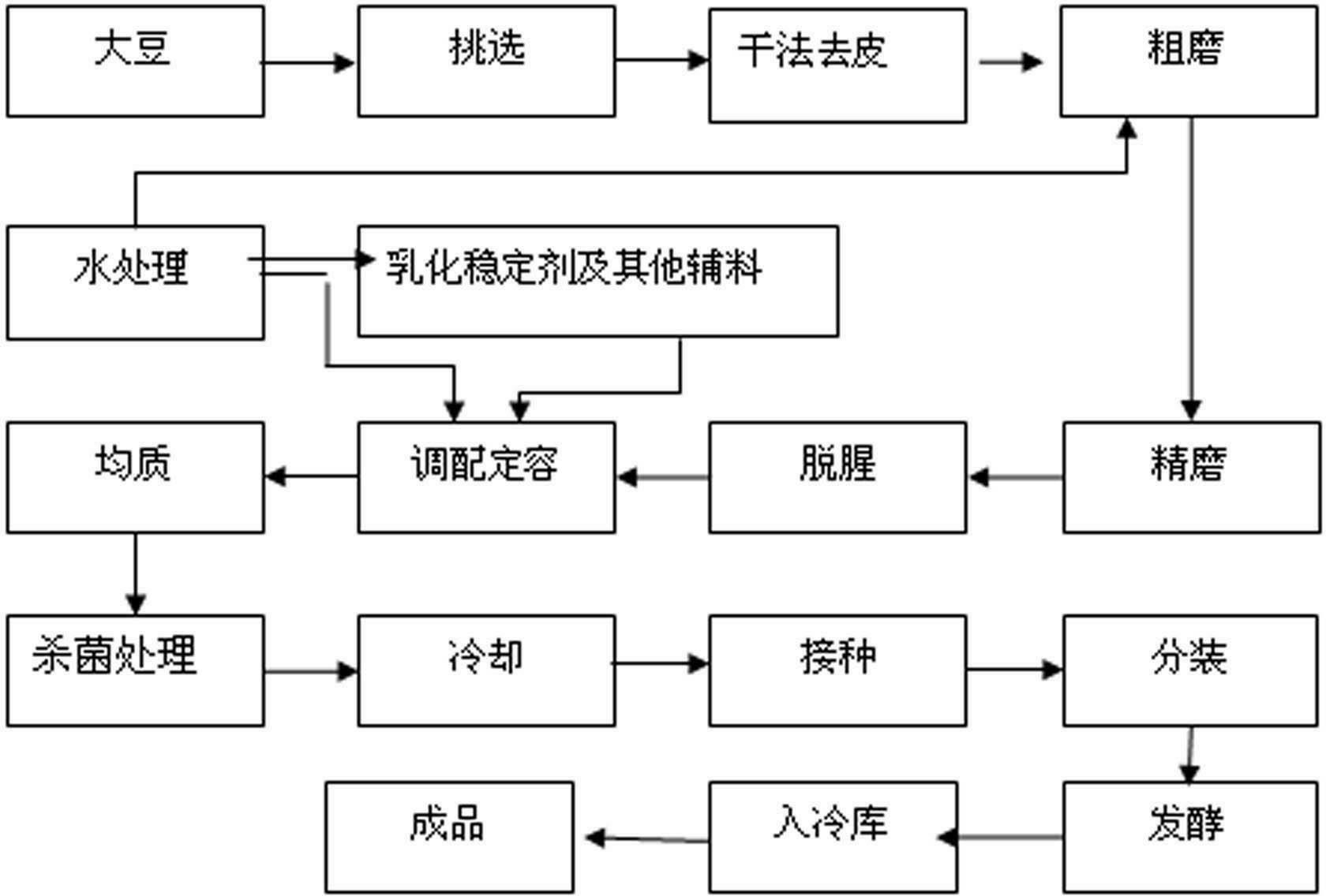摘要附图摘要一种发酵豆酸奶涉及一种植物蛋白奶制品,特别涉及经发酵